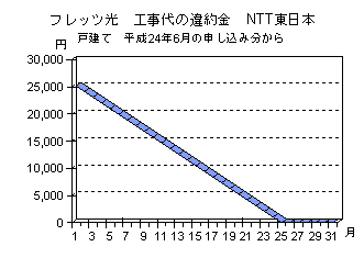フレッツ光の工事代の違約金　NTT東日本