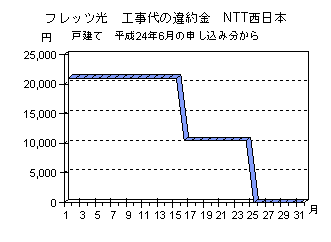 フレッツ光の工事代の違約金　NTT西日本