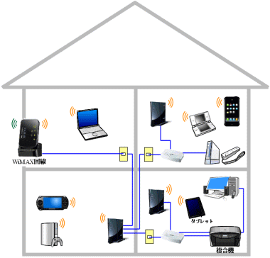 WiMAXのLAN構築例