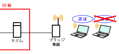 無線LAN個別認証