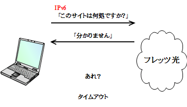 IPv6-IPv4フォールバック