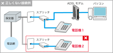 ADSLの配線