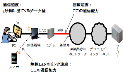 無線LANのリンク速度