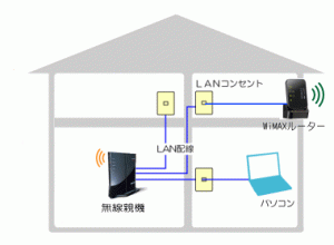 無線回線を利用したLAN構築